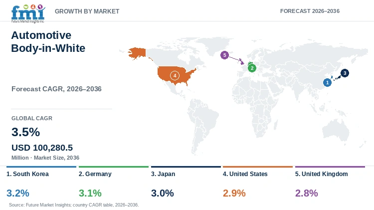 Automotive Body-in-White Market Growth by Market Automotive Body-in-White Market Growth by Market
