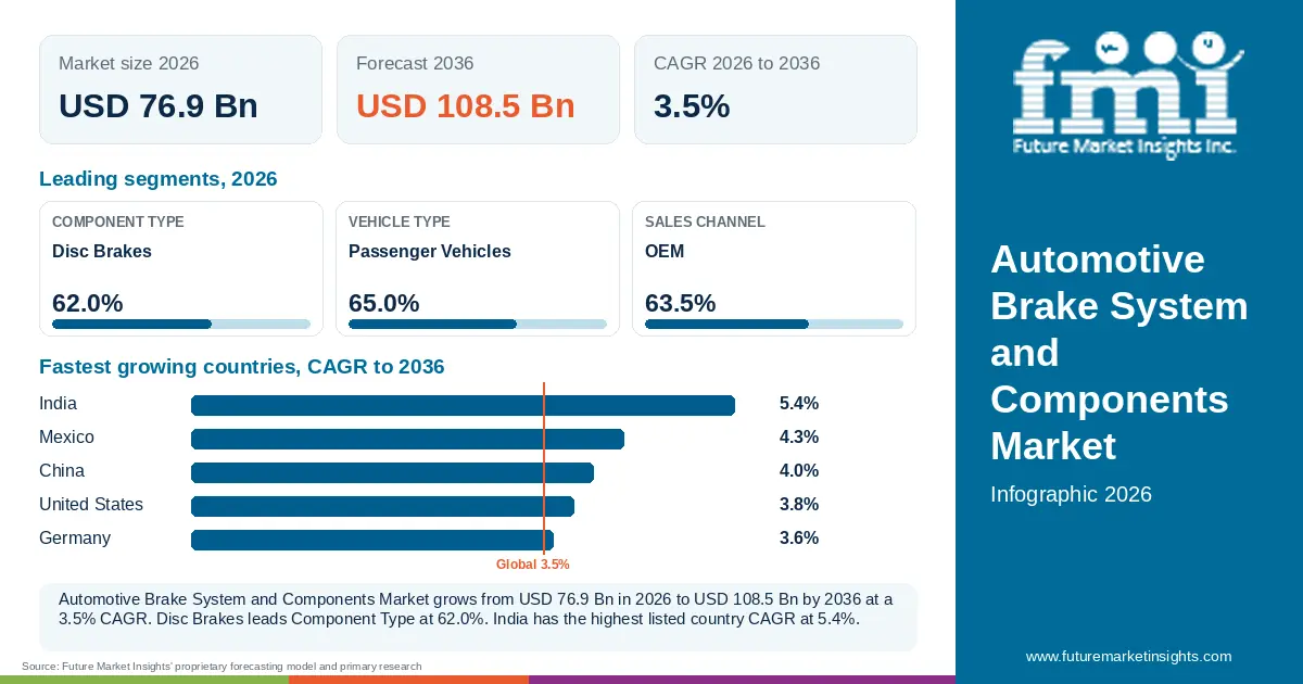 At a glance: Automotive Brake System and Components Market, USD 76.9 Bn in 2026, USD 108.5 Bn by 2036 and 3.5% CAGR; 3 displayed segment leaders and 5 listed country CAGRs. At a glance: Automotive Brake System and Components Market, USD 76.9 Bn in 2026, USD 108.5 Bn by 2036 and 3.5% CAGR; 3 displayed segment leaders and 5 listed country CAGRs.