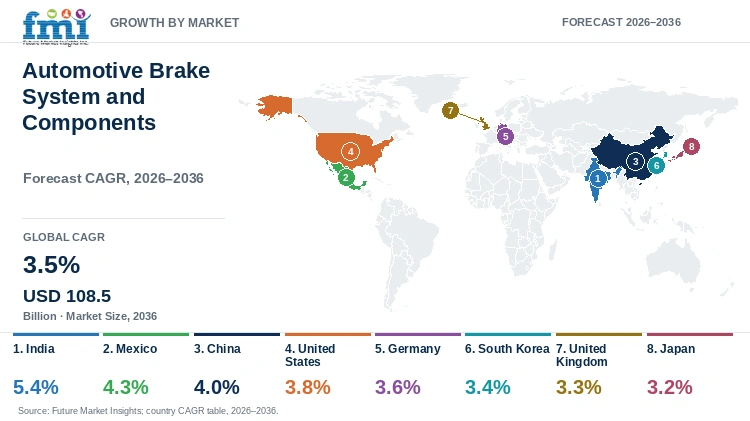 Automotive Brake System and Components Market Growth by Market Automotive Brake System and Components Market Growth by Market