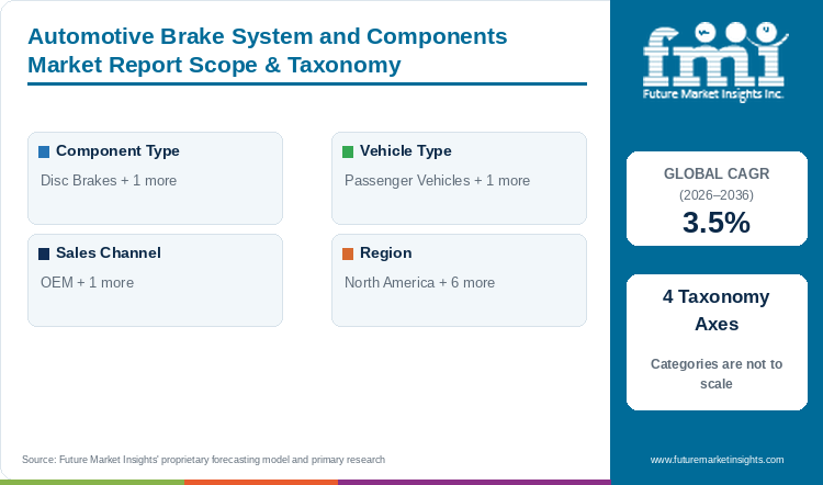 Automotive Brake System and Components Market Report Scope & Taxonomy Automotive Brake System and Components Market Report Scope & Taxonomy
