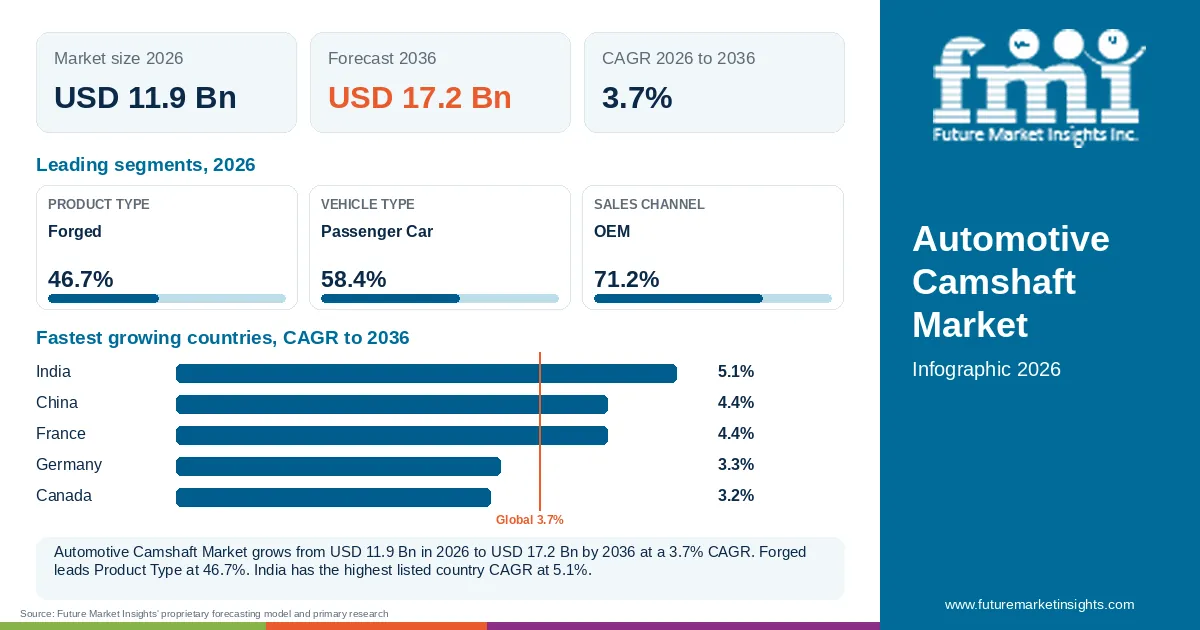 At a glance: Automotive Camshaft Market, USD 11.9 Bn in 2026, USD 17.2 Bn by 2036 and 3.7% CAGR; 3 displayed segment leaders and 5 listed country CAGRs. At a glance: Automotive Camshaft Market, USD 11.9 Bn in 2026, USD 17.2 Bn by 2036 and 3.7% CAGR; 3 displayed segment leaders and 5 listed country CAGRs.