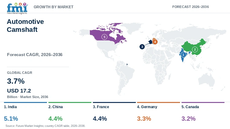 Automotive Camshaft Market Growth by Market Automotive Camshaft Market Growth by Market