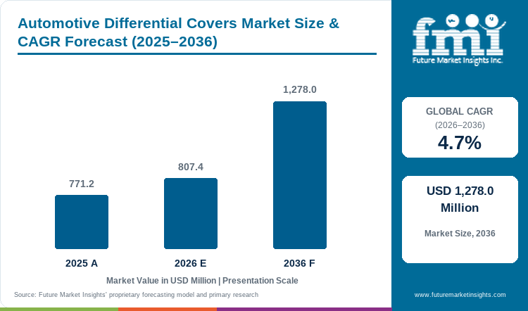 Automotive Differential Covers Market Value Analysis Automotive Differential Covers Market Value Analysis
