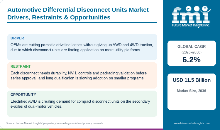 Automotive Differential Disconnect Units Market Drivers, Restraints & Opportunities