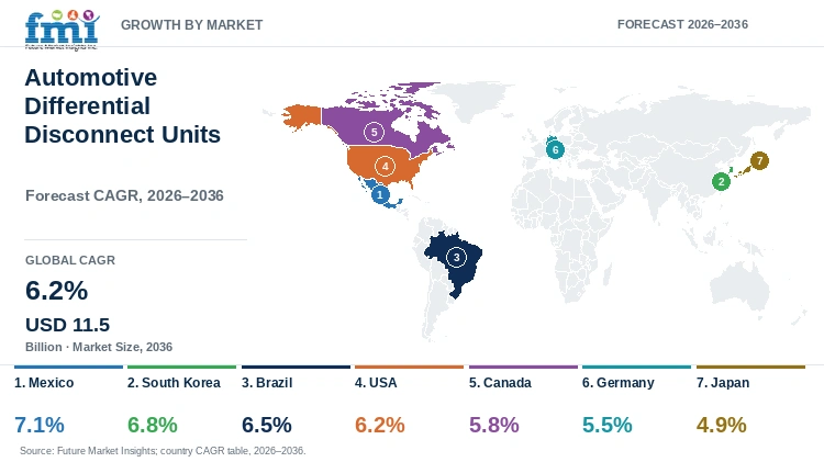 Automotive Differential Disconnect Units Market Growth by Market