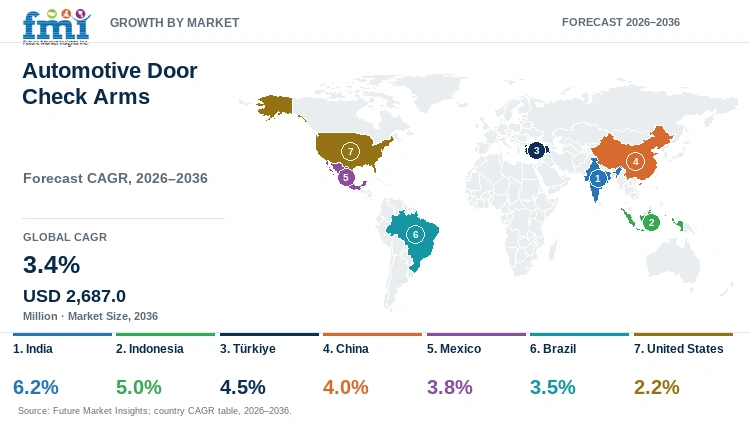 Automotive Door Check Arms Market Growth by Market Automotive Door Check Arms Market Growth by Market