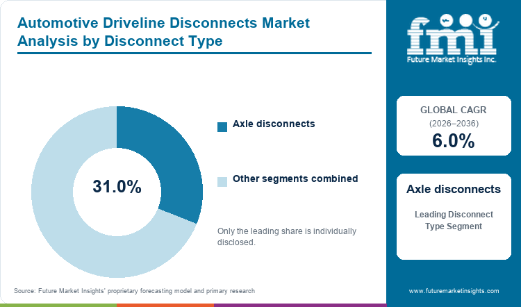 Automotive Driveline Disconnects Market Analysis by Disconnect Type Automotive Driveline Disconnects Market Analysis by Disconnect Type