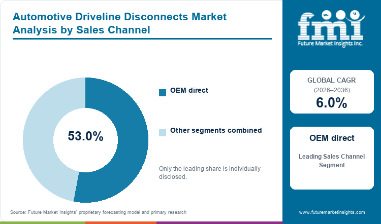 Automotive Driveline Disconnects Market Analysis by Sales Channel