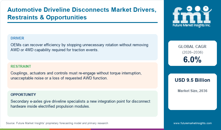 Automotive Driveline Disconnects Market Drivers, Restraints & Opportunities