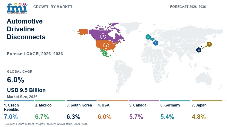 Automotive Driveline Disconnects Market Growth by Market Automotive Driveline Disconnects Market Growth by Market