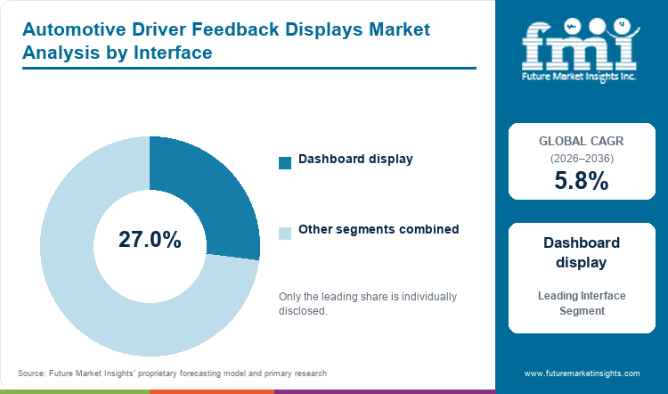 Automotive Driver Feedback Displays Market Analysis by Interface