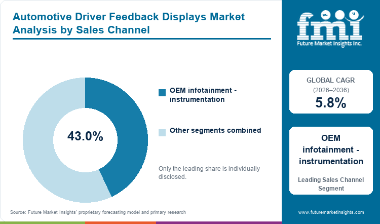 Automotive Driver Feedback Displays Market Analysis by Sales Channel