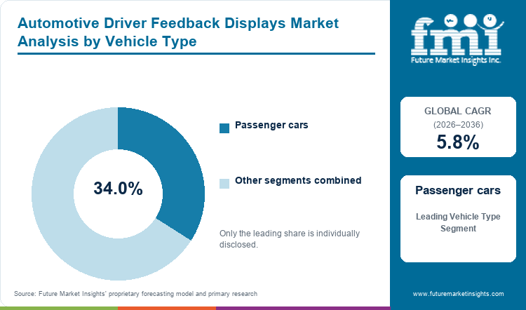 Automotive Driver Feedback Displays Market Analysis by Vehicle Type