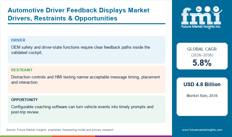 Automotive Driver Feedback Displays Market Drivers, Restraints & Opportunities