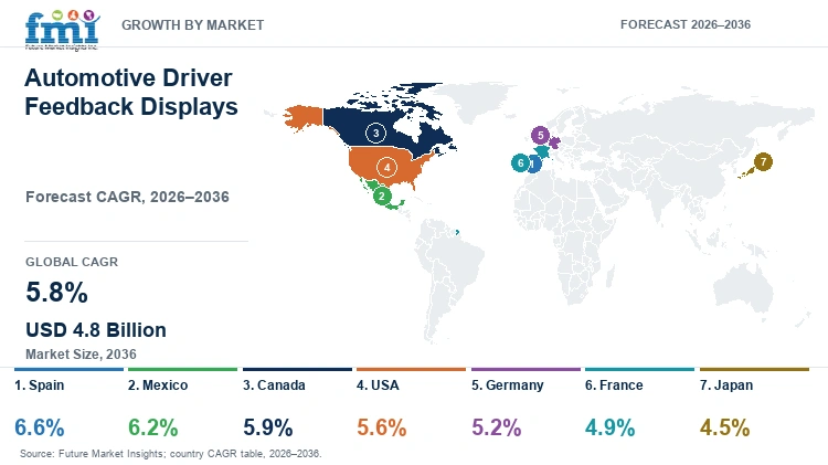 Automotive Driver Feedback Displays Market Growth by Market Automotive Driver Feedback Displays Market Growth by Market