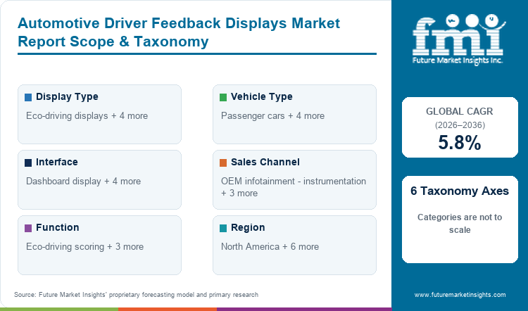 Automotive Driver Feedback Displays Market Report Scope & Taxonomy