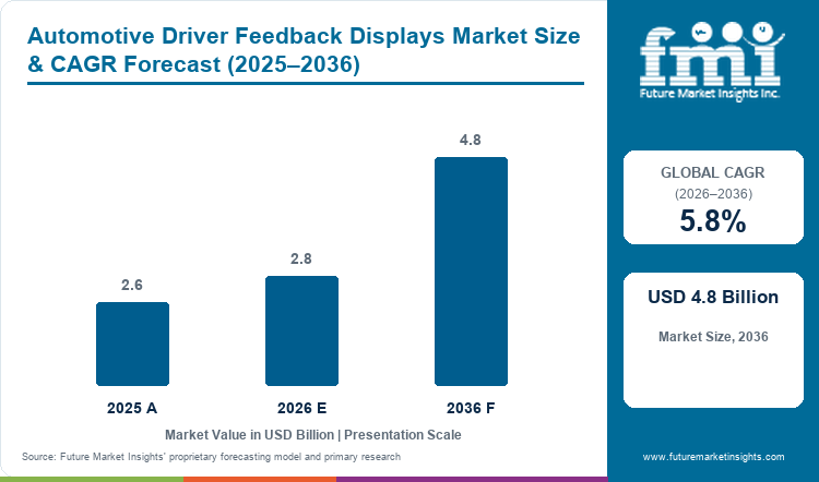 Automotive Driver Feedback Displays Market Value Analysis Automotive Driver Feedback Displays Market Value Analysis