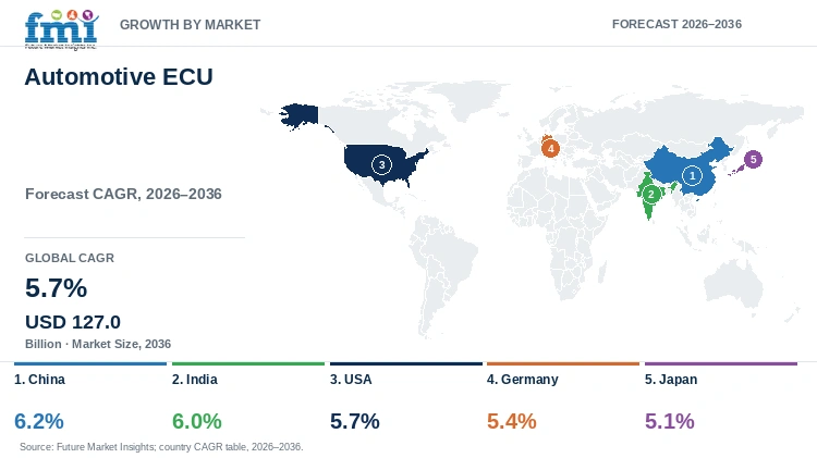 Automotive ECU Market Growth by Market