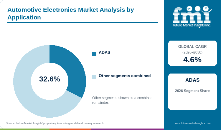 Automotive Electronics Market Analysis by Application Automotive Electronics Market Analysis by Application