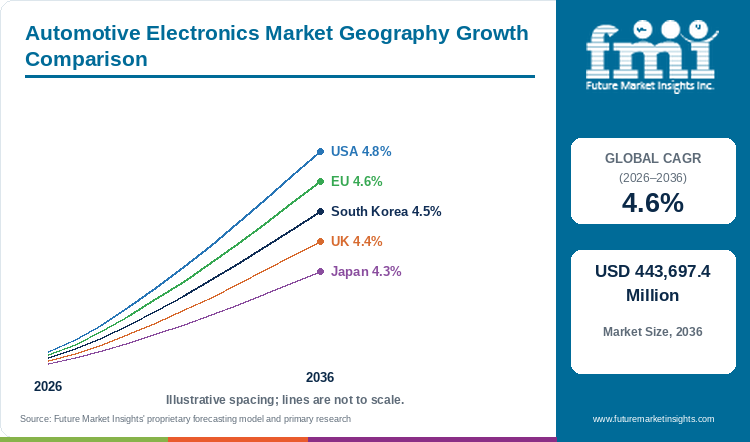 Automotive Electronics Market Geography Growth Comparison Automotive Electronics Market Geography Growth Comparison