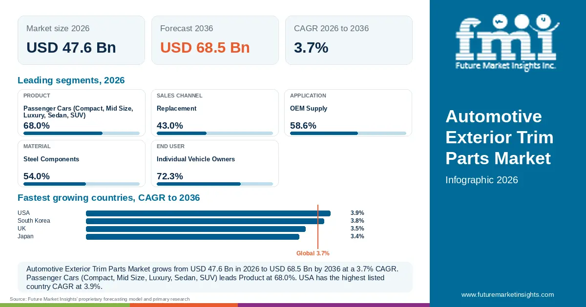 At a glance: Automotive Exterior Trim Parts Market, USD 47.6 Bn in 2026, USD 68.5 Bn by 2036 and 3.7% CAGR; 5 displayed segment leaders and 4 listed country CAGRs.