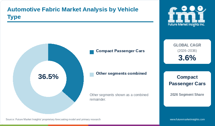 Automotive Fabric Market Analysis by Vehicle Type Automotive Fabric Market Analysis by Vehicle Type