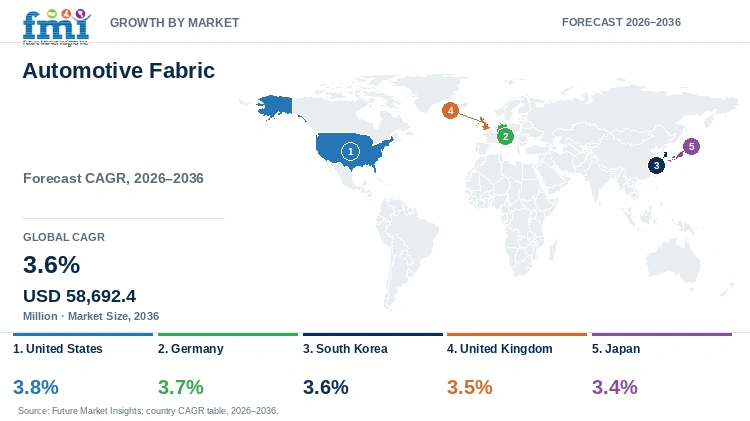Automotive Fabric Market Growth by Market