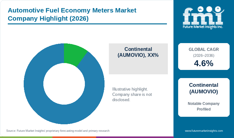 Automotive Fuel Economy Meters Market Company Highlight Automotive Fuel Economy Meters Market Company Highlight