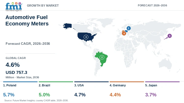 Automotive Fuel Economy Meters Market Growth by Market Automotive Fuel Economy Meters Market Growth by Market