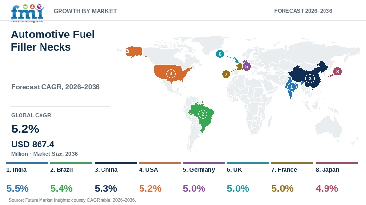 Automotive Fuel Filler Necks Market Growth by Market Automotive Fuel Filler Necks Market Growth by Market