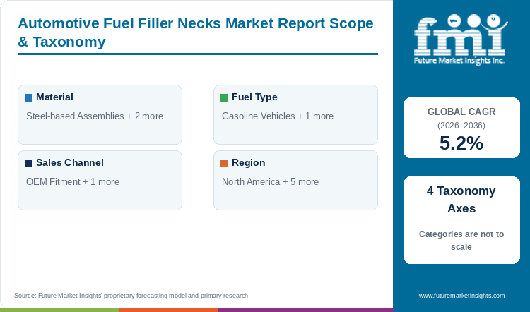 Automotive Fuel Filler Necks Market Report Scope & Taxonomy Automotive Fuel Filler Necks Market Report Scope & Taxonomy