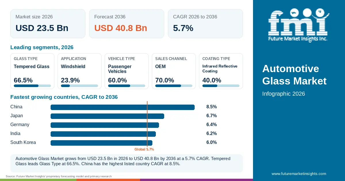 At a glance: Automotive Glass Market, USD 23.5 Bn in 2026, USD 40.8 Bn by 2036 and 5.7% CAGR; 5 displayed segment leaders and 5 listed country CAGRs. At a glance: Automotive Glass Market, USD 23.5 Bn in 2026, USD 40.8 Bn by 2036 and 5.7% CAGR; 5 displayed segment leaders and 5 listed country CAGRs.