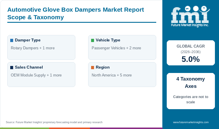 Automotive Glove Box Dampers Market Report Scope & Taxonomy Automotive Glove Box Dampers Market Report Scope & Taxonomy