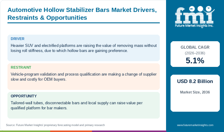 Automotive Hollow Stabilizer Bars Market Drivers, Restraints & Opportunities