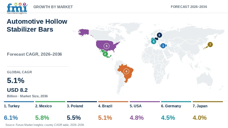 Automotive Hollow Stabilizer Bars Market Growth by Market Automotive Hollow Stabilizer Bars Market Growth by Market