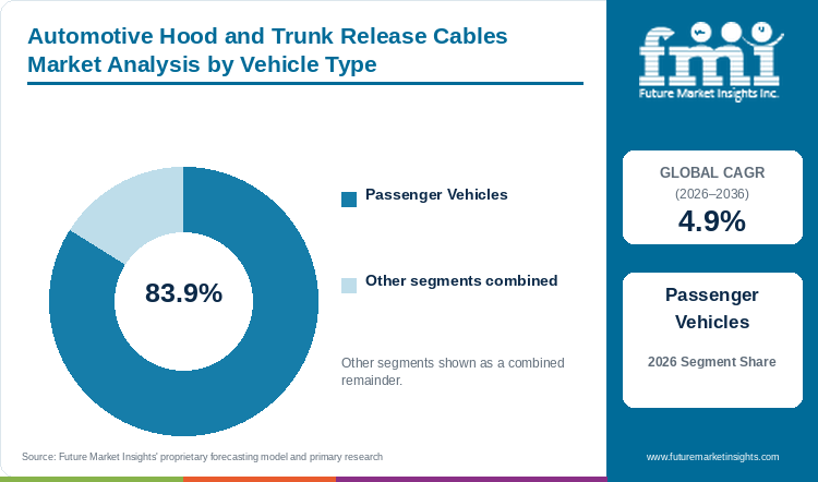 Automotive Hood and Trunk Release Cables Market Analysis by Vehicle Type Automotive Hood and Trunk Release Cables Market Analysis by Vehicle Type