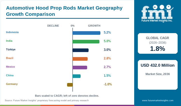 Automotive Hood Prop Rods Market Geography Growth Comparison Automotive Hood Prop Rods Market Geography Growth Comparison