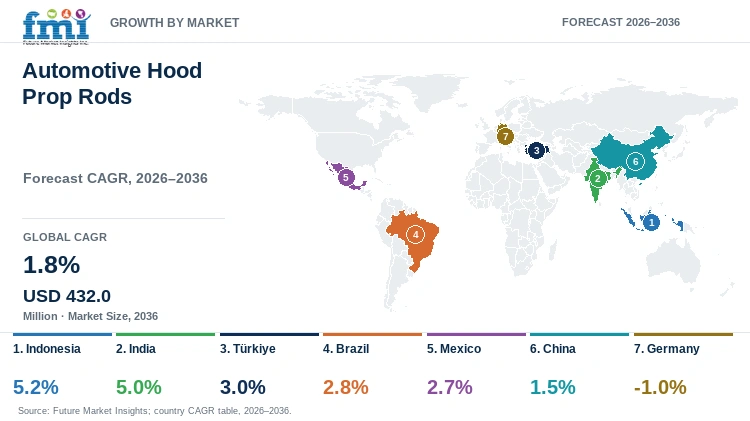 Automotive Hood Prop Rods Market Growth by Market Automotive Hood Prop Rods Market Growth by Market