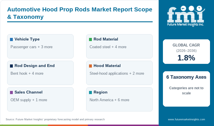 Automotive Hood Prop Rods Market Report Scope & Taxonomy Automotive Hood Prop Rods Market Report Scope & Taxonomy