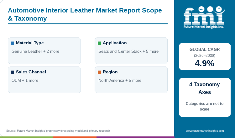 Automotive Interior Leather Market Report Scope & Taxonomy Automotive Interior Leather Market Report Scope & Taxonomy