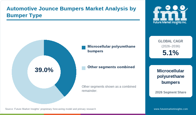 Automotive Jounce Bumpers Market Analysis by Bumper Type