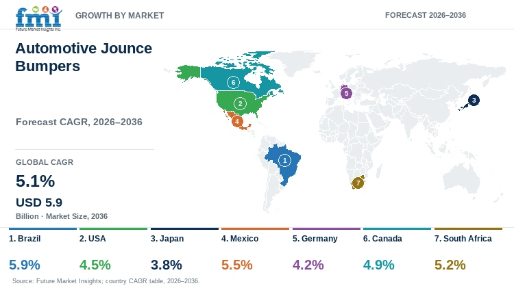Automotive Jounce Bumpers Market Growth by Market
