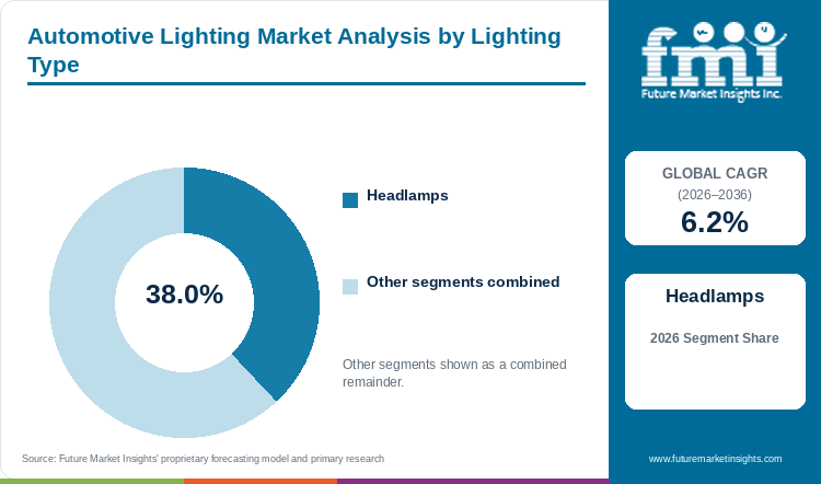 Automotive Lighting Market Analysis by Lighting Type Automotive Lighting Market Analysis by Lighting Type