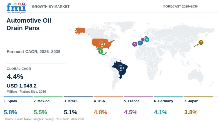 Automotive Oil Drain Pans Market Growth by Market Automotive Oil Drain Pans Market Growth by Market