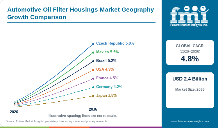 Automotive Oil Filter Housings Market Geography Growth Comparison
