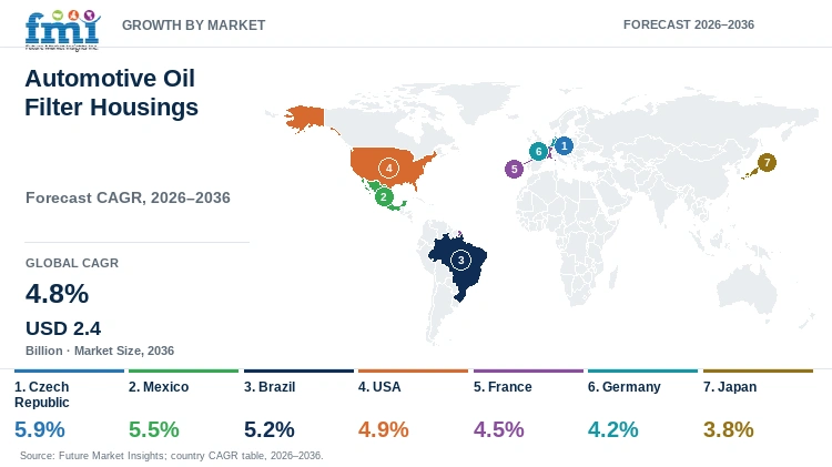 Automotive Oil Filter Housings Market Growth by Market