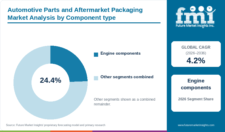 Automotive Parts and Aftermarket Packaging Market Analysis by Component type Automotive Parts and Aftermarket Packaging Market Analysis by Component type