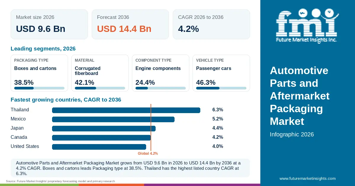 At a glance: Automotive Parts and Aftermarket Packaging Market, USD 9.6 Bn in 2026, USD 14.4 Bn by 2036 and 4.2% CAGR; 4 displayed segment leaders and 5 listed country CAGRs. At a glance: Automotive Parts and Aftermarket Packaging Market, USD 9.6 Bn in 2026, USD 14.4 Bn by 2036 and 4.2% CAGR; 4 displayed segment leaders and 5 listed country CAGRs.