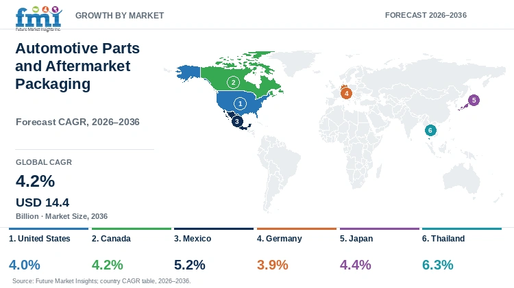Automotive Parts and Aftermarket Packaging Market Growth by Market Automotive Parts and Aftermarket Packaging Market Growth by Market