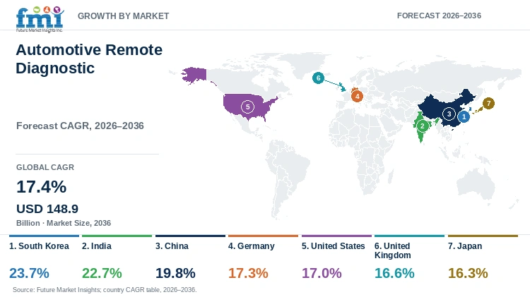 Automotive Remote Diagnostic Market Growth by Market Automotive Remote Diagnostic Market Growth by Market